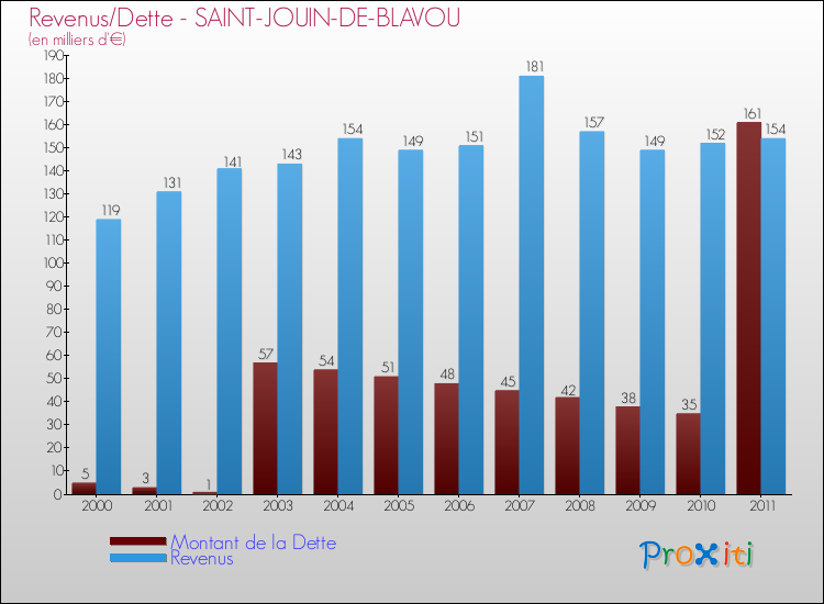 Evolution comparée de la dette et des revenus pour la commune de SAINT-JOUIN-DE-BLAVOU de 2000 à 2011 Comparaison de la dette et des revenus pour SAINT-JOUIN-DE-BLAVOU de 2000 à 2011