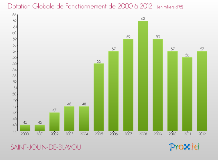 Evolution du montant de la Dotation Globale de Fonctionnement pour la commune de SAINT-JOUIN-DE-BLAVOU de 2000 à 2012 Evolution du montant de la Dotation Globale de Fonctionnement pour SAINT-JOUIN-DE-BLAVOU de 2000 à 2012