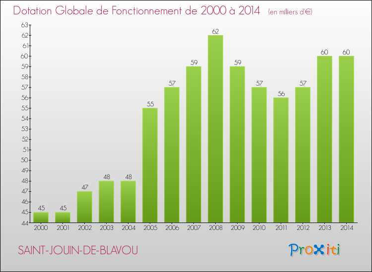 Evolution du montant de la Dotation Globale de Fonctionnement pour la commune de SAINT-JOUIN-DE-BLAVOU de 2000 à 2014 Evolution du montant de la Dotation Globale de Fonctionnement pour SAINT-JOUIN-DE-BLAVOU de 2000 à 2014