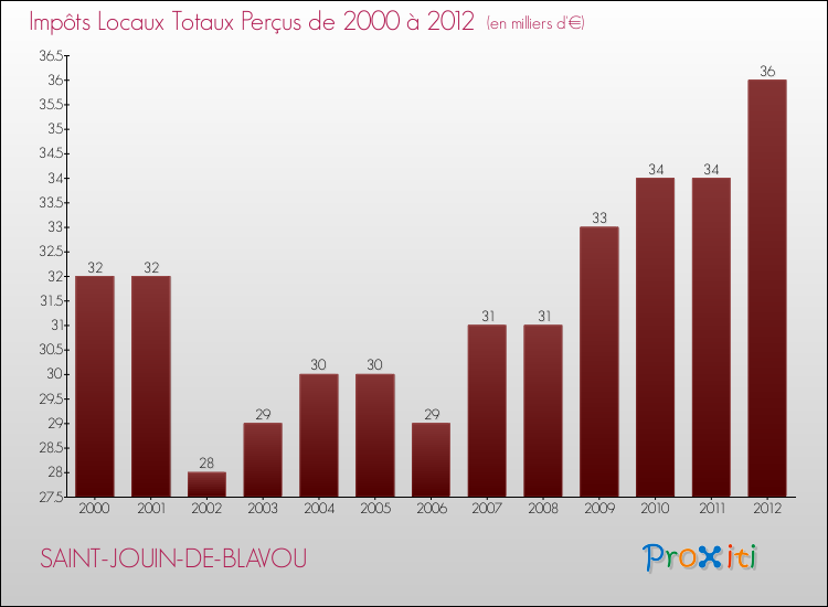 Evolution des Impôts Locaux pour la commune de SAINT-JOUIN-DE-BLAVOU de 2000 à 2012 Evolution des Impôts Locaux pour SAINT-JOUIN-DE-BLAVOU de 2000 à 2012