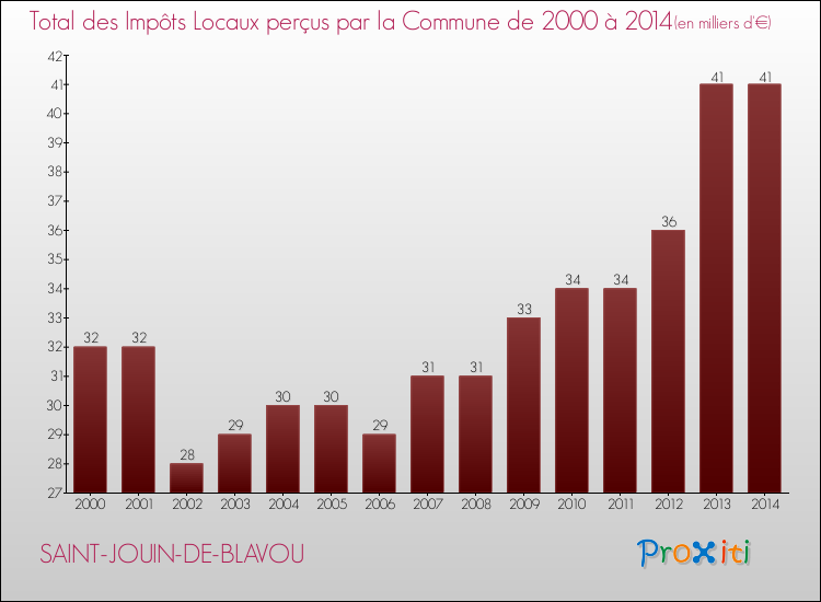 Evolution des Impôts Locaux pour la commune de SAINT-JOUIN-DE-BLAVOU de 2000 à 2014 Evolution des Impôts Locaux pour SAINT-JOUIN-DE-BLAVOU de 2000 à 2014