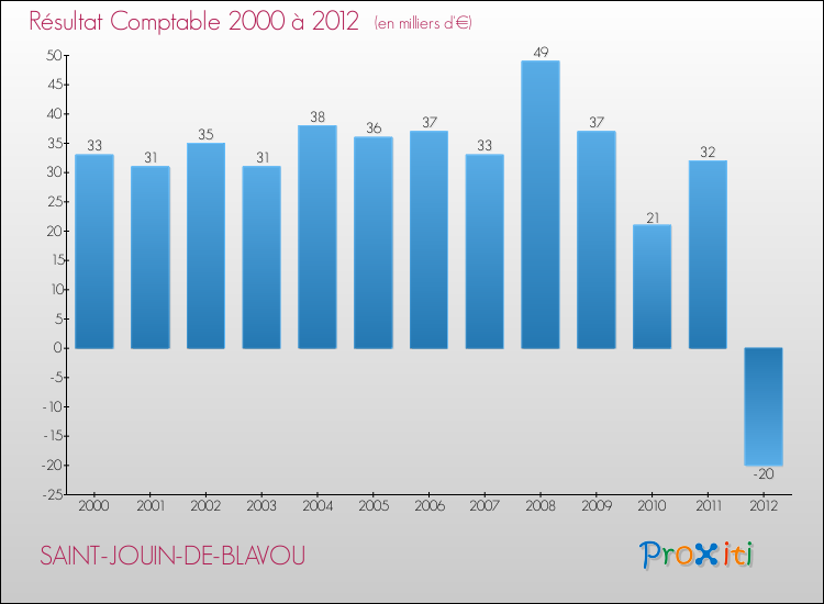 Evolution du résultat comptable pour la commune de SAINT-JOUIN-DE-BLAVOU de 2000 à 2012 Evolution du résultat comptable pour SAINT-JOUIN-DE-BLAVOU de 2000 à 2012