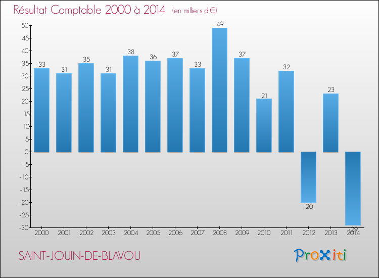 Evolution du résultat comptable pour la commune de SAINT-JOUIN-DE-BLAVOU de 2000 à 2014 Evolution du résultat comptable pour SAINT-JOUIN-DE-BLAVOU de 2000 à 2014