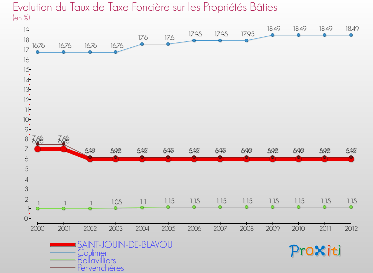 Evolution du taux de la taxe foncière sur le bati pour SAINT-JOUIN-DE-BLAVOU et les communes proches de 2000 à 2012 Comparaison des taux de taxe foncière sur le bati pour SAINT-JOUIN-DE-BLAVOU et les communes voisines de 2000 à 2012