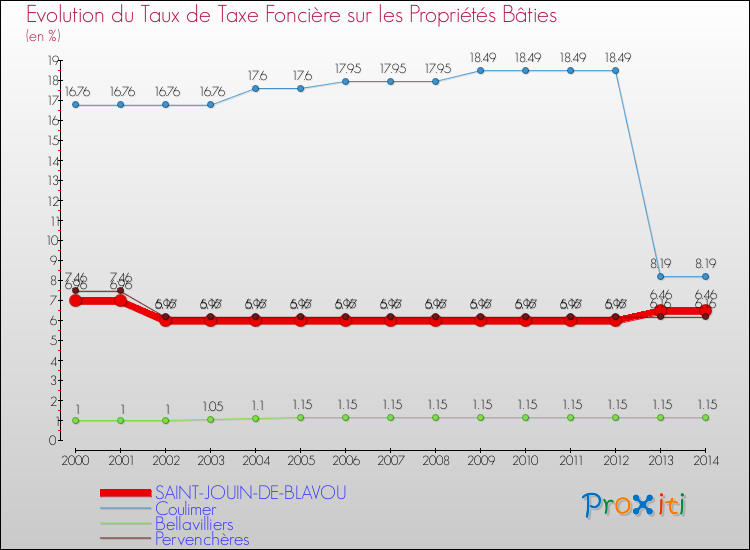 Evolution du taux de la taxe foncière sur le bati pour SAINT-JOUIN-DE-BLAVOU et les communes proches de 2000 à 2014 Comparaison des taux de taxe foncière sur le bati pour SAINT-JOUIN-DE-BLAVOU et les communes voisines de 2000 à 2014