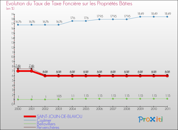 Evolution du taux de la taxe foncière sur le bati pour SAINT-JOUIN-DE-BLAVOU et les communes proches Comparaison des taux de taxe foncière sur le bati pour SAINT-JOUIN-DE-BLAVOU et les communes voisines