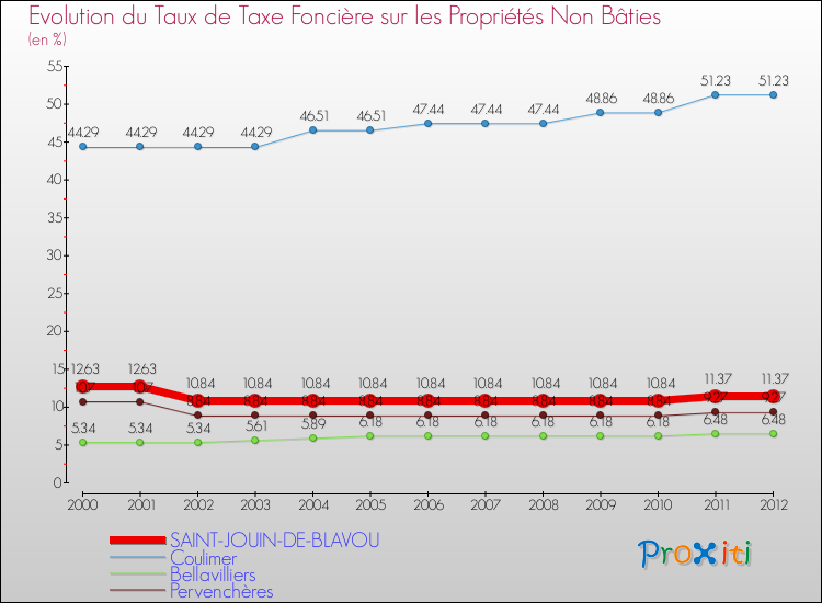 Evolution du taux de la taxe foncière sur les immeubles et terrains non batis pour SAINT-JOUIN-DE-BLAVOU et les communes proches de 2000 à 2012 Comparaison des taux de la taxe foncière sur les immeubles et terrains non batis pour SAINT-JOUIN-DE-BLAVOU et les communes voisines de 2000 à 2012