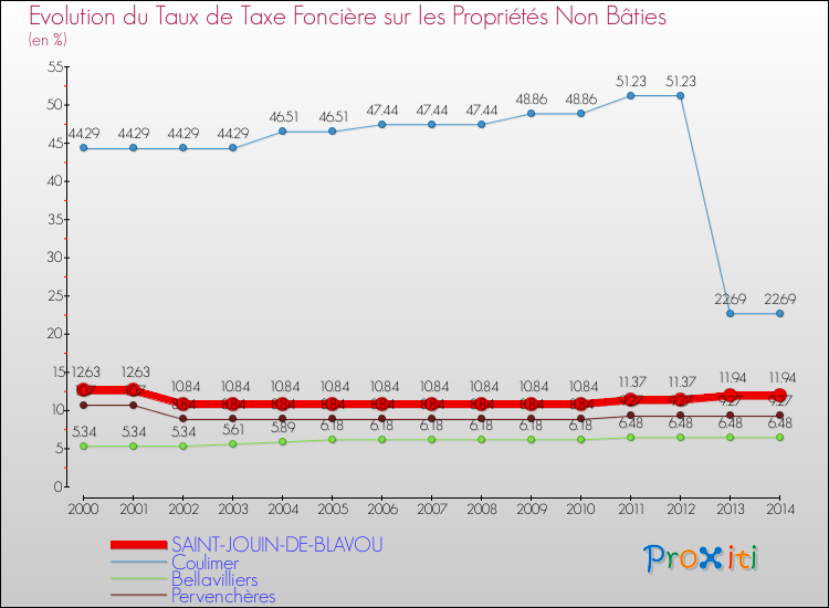 Evolution du taux de la taxe foncière sur les immeubles et terrains non batis pour SAINT-JOUIN-DE-BLAVOU et les communes proches de 2000 à 2014 Comparaison des taux de la taxe foncière sur les immeubles et terrains non batis pour SAINT-JOUIN-DE-BLAVOU et les communes voisines de 2000 à 2014