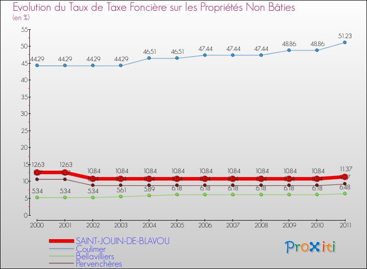 Evolution du taux de la taxe foncière sur les immeubles et terrains non batis pour SAINT-JOUIN-DE-BLAVOU et les communes proches Comparaison des taux de la taxe foncière sur les immeubles et terrains non batis pour SAINT-JOUIN-DE-BLAVOU et les communes voisines