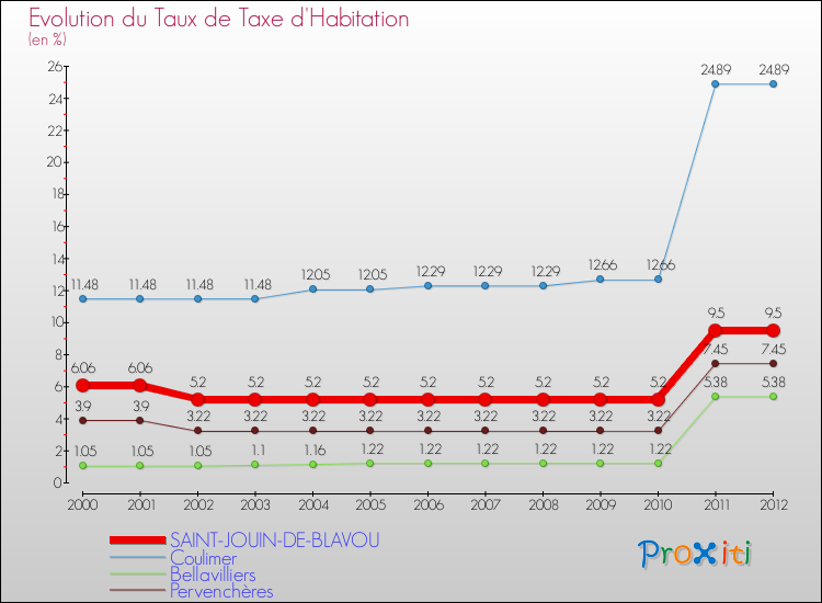 Evolution du taux de la taxe d'habitation pour SAINT-JOUIN-DE-BLAVOU et les communes proches Comparaison des taux de la taxe d'habitation pour SAINT-JOUIN-DE-BLAVOU et les communes voisines