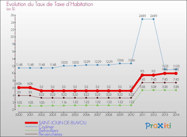 Evolution du taux de la taxe d'habitation pour SAINT-JOUIN-DE-BLAVOU et les communes proches de 2000 à 2014 Comparaison des taux de la taxe d'habitation pour SAINT-JOUIN-DE-BLAVOU et les communes voisines de 2000 à 2014