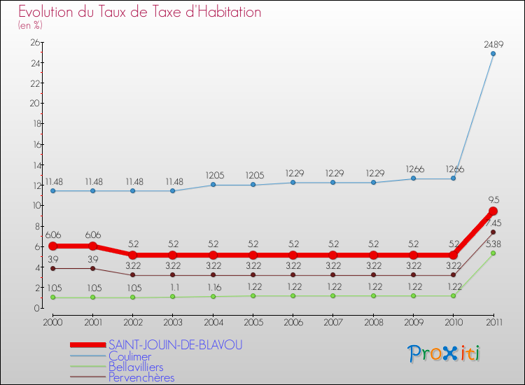 Evolution du taux de la taxe d'habitation pour SAINT-JOUIN-DE-BLAVOU et les communes proches Comparaison des taux de la taxe d'habitation pour SAINT-JOUIN-DE-BLAVOU et les communes voisines