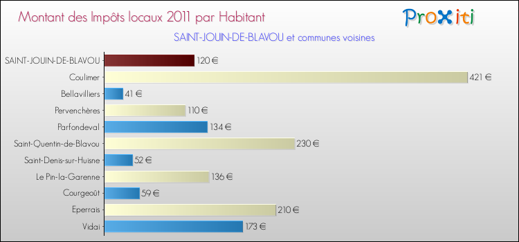 Montant des impôts locaux par Habitant pour SAINT-JOUIN-DE-BLAVOU et les communes proches Comparaison des impôts locaux par habitant pour SAINT-JOUIN-DE-BLAVOU et les communes voisines