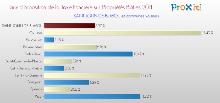 Taux d'imposition de la taxe foncière sur le bati 2011 pour SAINT-JOUIN-DE-BLAVOU et les communes proches Comparaison des taux d'imposition de la taxe foncière sur le bati 2011 pour SAINT-JOUIN-DE-BLAVOU et les communes voisines