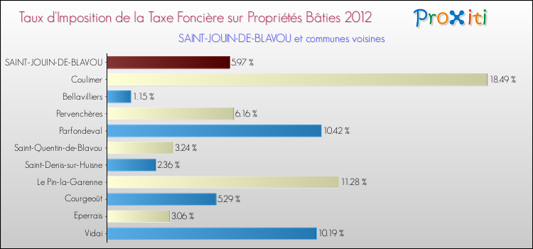 Taux d'imposition de la taxe foncière sur le bati 2012 pour SAINT-JOUIN-DE-BLAVOU et les communes proches Comparaison des taux d'imposition de la taxe foncière sur le bati 2012 pour SAINT-JOUIN-DE-BLAVOU et les communes voisines