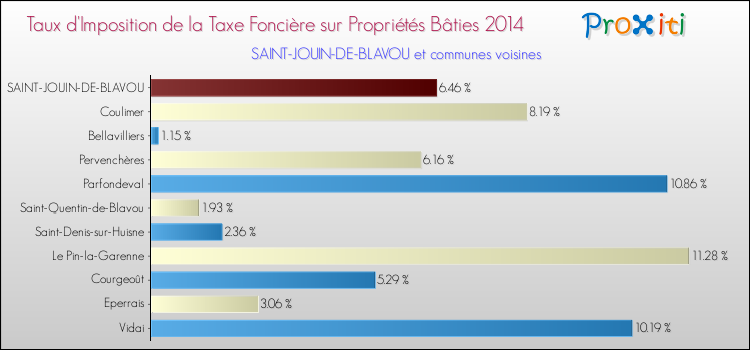 Taux d'imposition de la taxe foncière sur le bati 2014 pour SAINT-JOUIN-DE-BLAVOU et les communes proches Comparaison des taux d'imposition de la taxe foncière sur le bati 2014 pour SAINT-JOUIN-DE-BLAVOU et les communes voisines