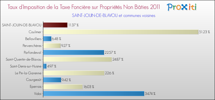 Taux d'imposition de la taxe foncière sur les immeubles et terrains non batis 2011 pour SAINT-JOUIN-DE-BLAVOU et les communes proches Comparaison des taux d'imposition de la taxe foncière sur les immeubles et terrains non batis 2011 pour SAINT-JOUIN-DE-BLAVOU et les communes voisines