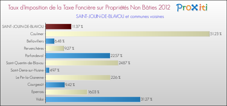 Taux d'imposition de la taxe foncière sur les immeubles et terrains non batis 2012 pour SAINT-JOUIN-DE-BLAVOU et les communes proches Comparaison des taux d'imposition de la taxe foncière sur les immeubles et terrains non batis 2012 pour SAINT-JOUIN-DE-BLAVOU et les communes voisines
