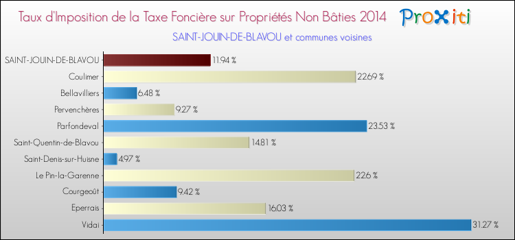 Taux d'imposition de la taxe foncière sur les immeubles et terrains non batis 2014 pour SAINT-JOUIN-DE-BLAVOU et les communes proches Comparaison des taux d'imposition de la taxe foncière sur les immeubles et terrains non batis 2014 pour SAINT-JOUIN-DE-BLAVOU et les communes voisines
