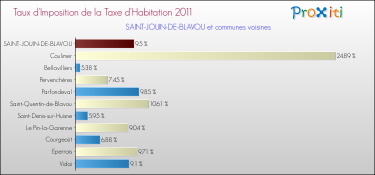 Taux d'imposition de la taxe d'habitation 2011 pour SAINT-JOUIN-DE-BLAVOU et les communes proches Comparaison des taux d'imposition de la taxe d'habitation 2011 pour SAINT-JOUIN-DE-BLAVOU et les communes voisines