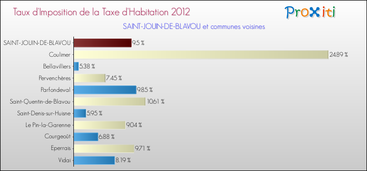 Taux d'imposition de la taxe d'habitation 2012 pour SAINT-JOUIN-DE-BLAVOU et les communes proches Comparaison des taux d'imposition de la taxe d'habitation 2012 pour SAINT-JOUIN-DE-BLAVOU et les communes voisines