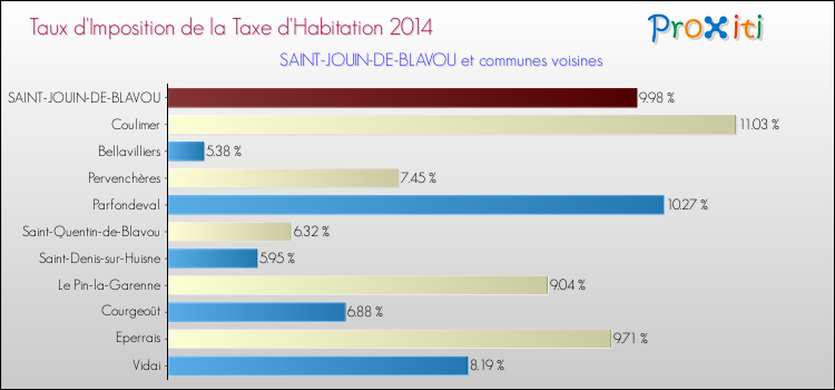 Taux d'imposition de la taxe d'habitation 2014 pour SAINT-JOUIN-DE-BLAVOU et les communes proches Comparaison des taux d'imposition de la taxe d'habitation 2014 pour SAINT-JOUIN-DE-BLAVOU et les communes voisines