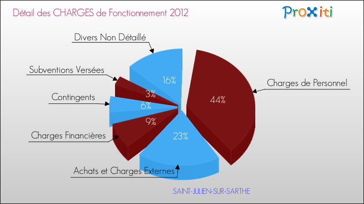Décomposition des Charges de Fonctionnement 2012 de la commune de SAINT-JULIEN-SUR-SARTHE Charges de Fonctionnement 2012 pour la commune de SAINT-JULIEN-SUR-SARTHE
