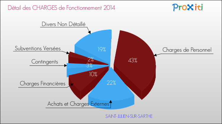 Décomposition des Charges de Fonctionnement 2014 de la commune de SAINT-JULIEN-SUR-SARTHE Charges de Fonctionnement 2014 pour la commune de SAINT-JULIEN-SUR-SARTHE