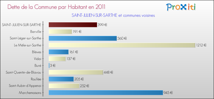 Dette par habitant de la commune en 2011 pour SAINT-JULIEN-SUR-SARTHE et les communes proches Comparaison de la dette par habitant de la commune en 2011 pour SAINT-JULIEN-SUR-SARTHE et les communes voisines