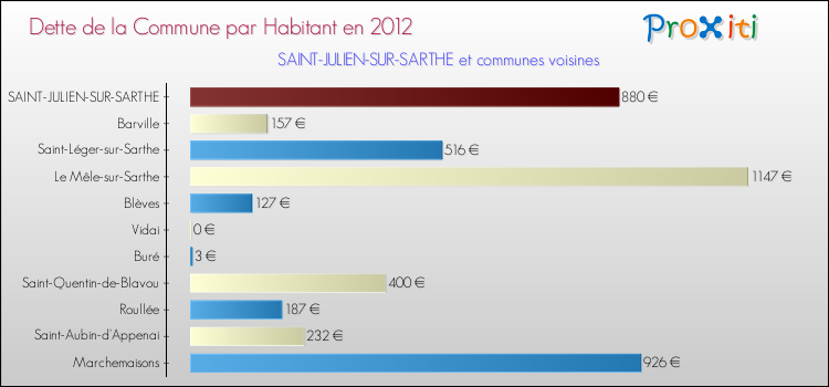 Dette par habitant de la commune en 2012 pour SAINT-JULIEN-SUR-SARTHE et les communes proches Comparaison de la dette par habitant de la commune en 2012 pour SAINT-JULIEN-SUR-SARTHE et les communes voisines