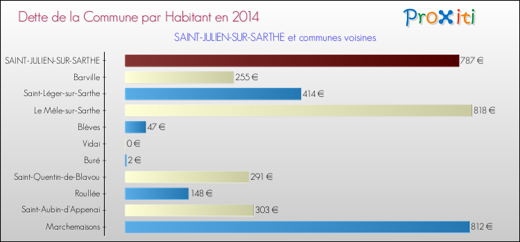 Dette par habitant de la commune en 2014 pour SAINT-JULIEN-SUR-SARTHE et les communes proches Comparaison de la dette par habitant de la commune en 2014 pour SAINT-JULIEN-SUR-SARTHE et les communes voisines
