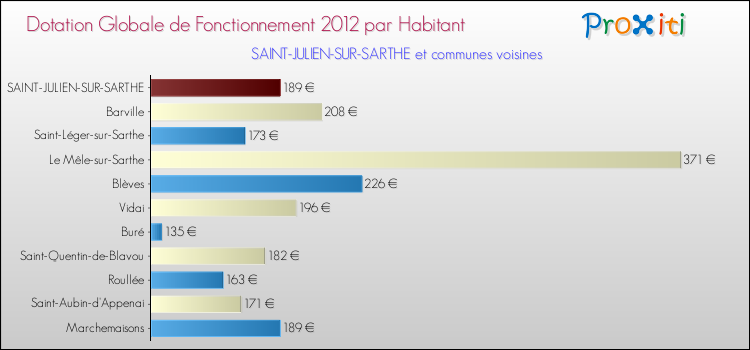 Montant des dotations globales de fonctionnement DGF par Habitant pour SAINT-JULIEN-SUR-SARTHE et les communes proches Comparaison des des dotations globales de fonctionnement DGF par habitant pour SAINT-JULIEN-SUR-SARTHE et les communes voisines