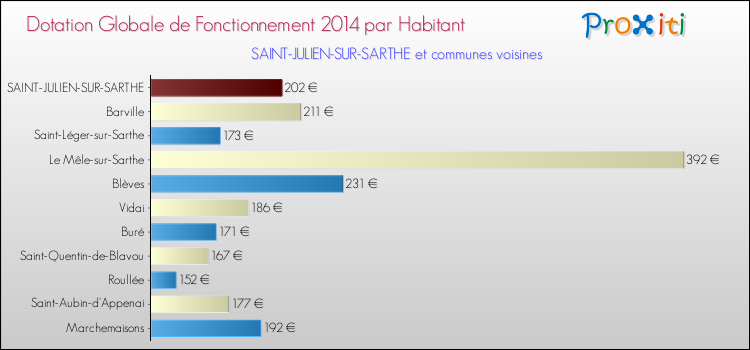 Montant des dotations globales de fonctionnement DGF par Habitant pour SAINT-JULIEN-SUR-SARTHE et les communes proches en 2014. Comparaison des des dotations globales de fonctionnement DGF par habitant pour SAINT-JULIEN-SUR-SARTHE et les communes voisines en 2014.