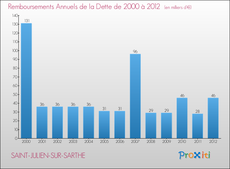 Evolution de l'annuité de la dette pour la commune de SAINT-JULIEN-SUR-SARTHE de 2000 à 2012 Annuités de la dette pour SAINT-JULIEN-SUR-SARTHE de 2000 à 2012