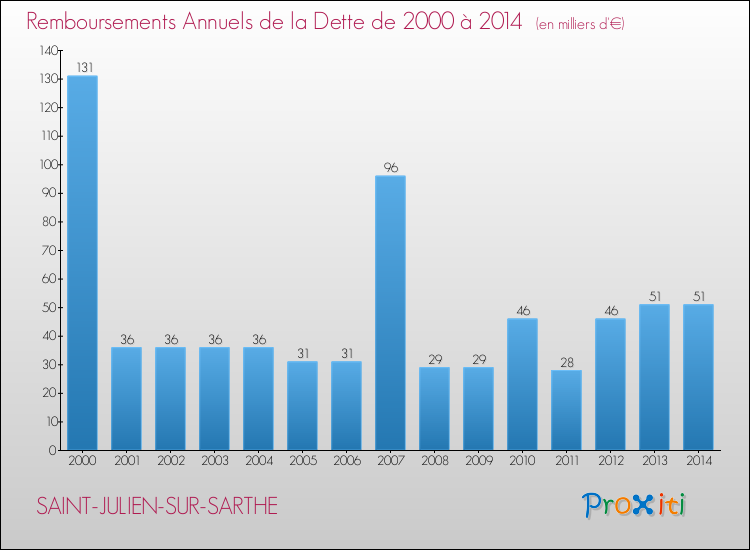 Evolution de l'annuité de la dette pour la commune de SAINT-JULIEN-SUR-SARTHE de 2000 à 2014 Annuités de la dette pour SAINT-JULIEN-SUR-SARTHE de 2000 à 2014
