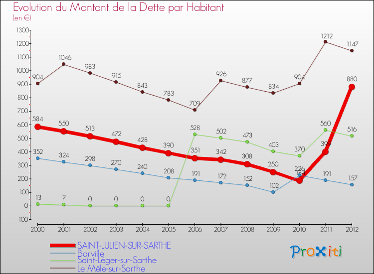 Evolution de la dette par habitant pour la commune de SAINT-JULIEN-SUR-SARTHE et les communes proches de 2000 à 2012 Comparaison de la dette par habitant pour SAINT-JULIEN-SUR-SARTHE et les communes voisines de 2000 à 2012