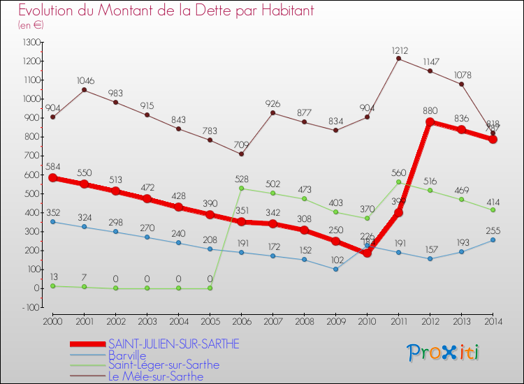 Evolution de la dette par habitant pour la commune de SAINT-JULIEN-SUR-SARTHE et les communes proches de 2000 à 2014 Comparaison de la dette par habitant pour SAINT-JULIEN-SUR-SARTHE et les communes voisines de 2000 à 2014