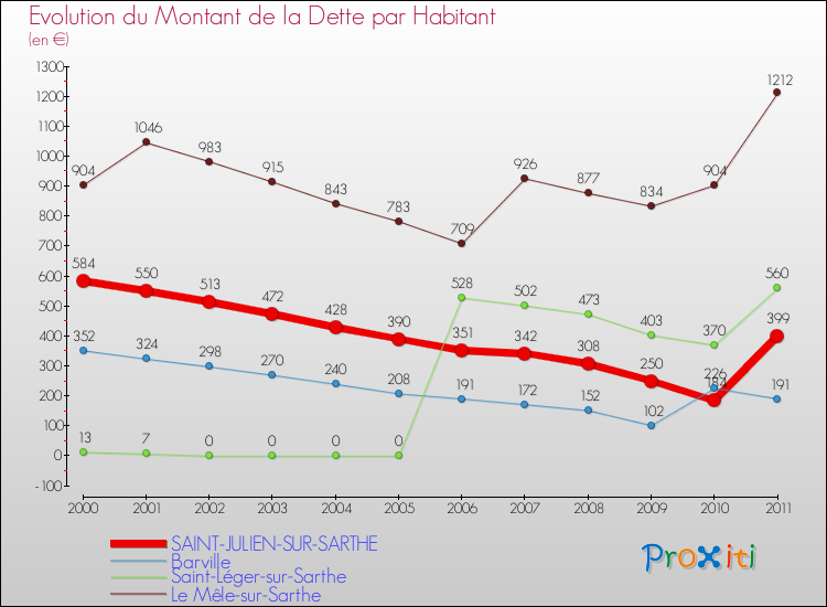 Evolution de la dette par habitant pour la commune de SAINT-JULIEN-SUR-SARTHE et les communes proches Comparaison de la dette par habitant pour SAINT-JULIEN-SUR-SARTHE et les communes voisines
