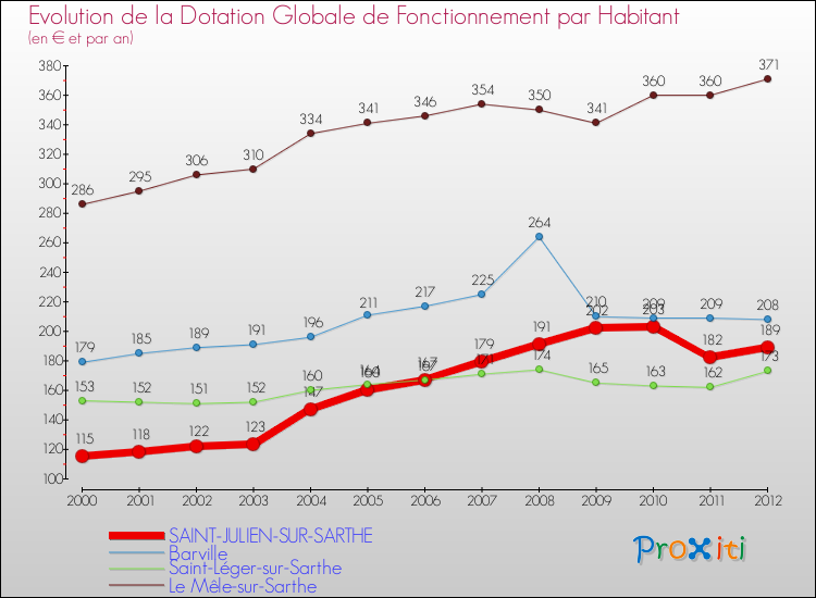 Evolution et montant de la dotation globale de fonctionnement par Habitant pour SAINT-JULIEN-SUR-SARTHE et les communes proches Comparaison des dotations globales de fonctionnement par habitant pour SAINT-JULIEN-SUR-SARTHE et les communes voisines
