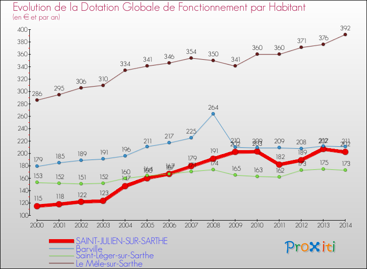 Evolution et montant de la dotation globale de fonctionnement par Habitant pour SAINT-JULIEN-SUR-SARTHE et les communes proches de 2000 à 2014. Comparaison des dotations globales de fonctionnement par habitant pour SAINT-JULIEN-SUR-SARTHE et les communes voisines de 2000 à 2014.