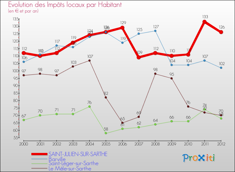 Evolution et montant des impôts locaux par Habitant pour SAINT-JULIEN-SUR-SARTHE et les communes proches Comparaison des impôts locaux par habitant pour SAINT-JULIEN-SUR-SARTHE et les communes voisines