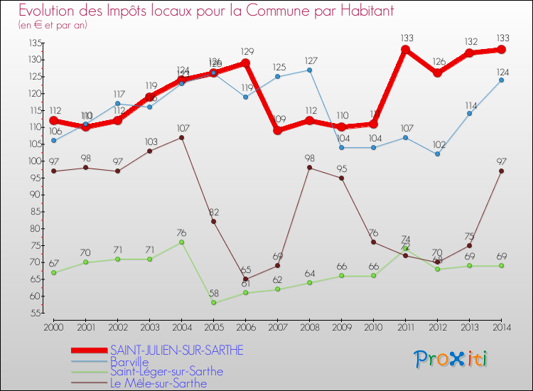 Evolution et montant des impôts locaux par Habitant pour SAINT-JULIEN-SUR-SARTHE et les communes proches de 2000 à 2014 Comparaison des impôts locaux par habitant pour SAINT-JULIEN-SUR-SARTHE et les communes voisines de 2000 à 2014