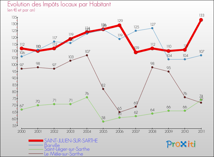Evolution et montant des impôts locaux par Habitant pour SAINT-JULIEN-SUR-SARTHE et les communes proches Comparaison des impôts locaux par habitant pour SAINT-JULIEN-SUR-SARTHE et les communes voisines