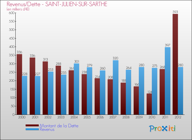 Evolution comparée de la dette et des revenus pour la commune de SAINT-JULIEN-SUR-SARTHE de 2000 à 2012 Comparaison de la dette et des revenus pour SAINT-JULIEN-SUR-SARTHE de 2000 à 2012