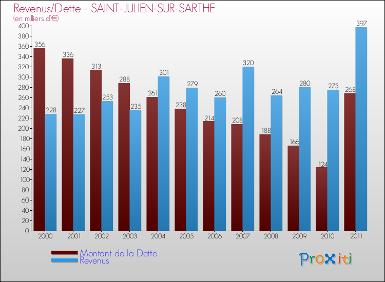 Evolution comparée de la dette et des revenus pour la commune de SAINT-JULIEN-SUR-SARTHE de 2000 à 2011 Comparaison de la dette et des revenus pour SAINT-JULIEN-SUR-SARTHE de 2000 à 2011