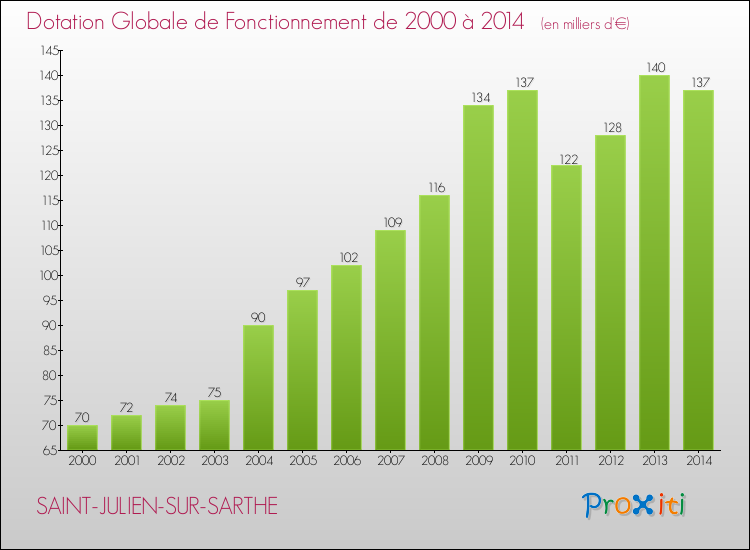 Evolution du montant de la Dotation Globale de Fonctionnement pour la commune de SAINT-JULIEN-SUR-SARTHE de 2000 à 2014 Evolution du montant de la Dotation Globale de Fonctionnement pour SAINT-JULIEN-SUR-SARTHE de 2000 à 2014