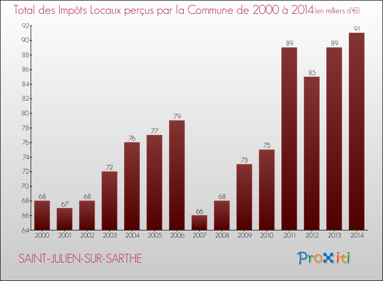 Evolution des Impôts Locaux pour la commune de SAINT-JULIEN-SUR-SARTHE de 2000 à 2014 Evolution des Impôts Locaux pour SAINT-JULIEN-SUR-SARTHE de 2000 à 2014