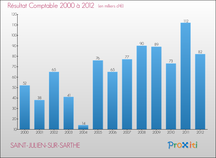 Evolution du résultat comptable pour la commune de SAINT-JULIEN-SUR-SARTHE de 2000 à 2012 Evolution du résultat comptable pour SAINT-JULIEN-SUR-SARTHE de 2000 à 2012