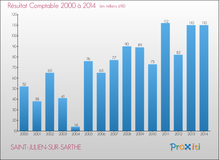 Evolution du résultat comptable pour la commune de SAINT-JULIEN-SUR-SARTHE de 2000 à 2014 Evolution du résultat comptable pour SAINT-JULIEN-SUR-SARTHE de 2000 à 2014