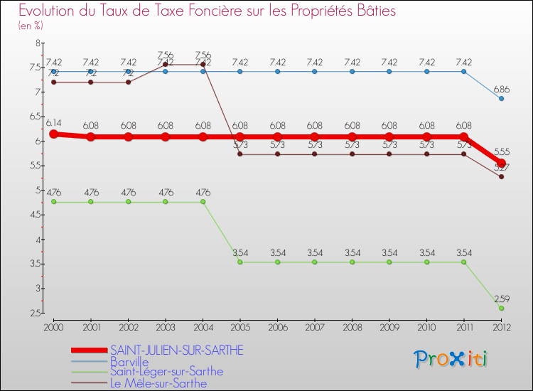 Evolution du taux de la taxe foncière sur le bati pour SAINT-JULIEN-SUR-SARTHE et les communes proches de 2000 à 2012 Comparaison des taux de taxe foncière sur le bati pour SAINT-JULIEN-SUR-SARTHE et les communes voisines de 2000 à 2012